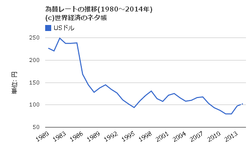 円ドル相場の年次推移