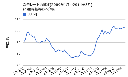 円ドル相場の月次推移