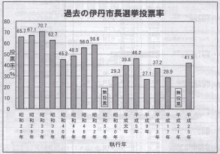 市長選の投票率