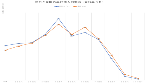 伊丹市と全国の比較