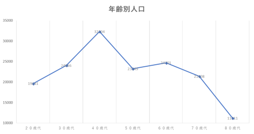 伊丹市の人口推移