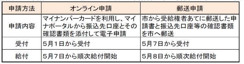 申請方法