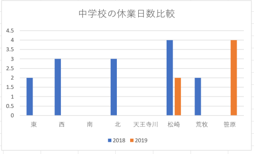 資料No.2 中学校の学級閉鎖の比較 資料No.2 中学校の学級閉鎖の比較