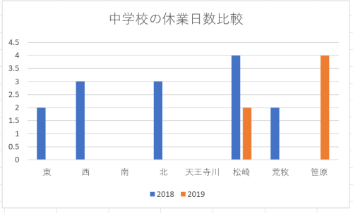 資料Ｎｏ．２　中学校の学級閉鎖の比較