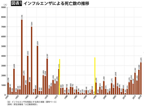 資料Ｎｏ．５　インフルエンザ　死者数年間比較