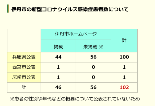 伊丹市の感染者数