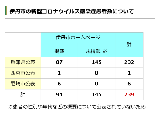 市内感染者12月3日