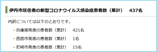 2021年１月28日の伊丹市内の感染者数