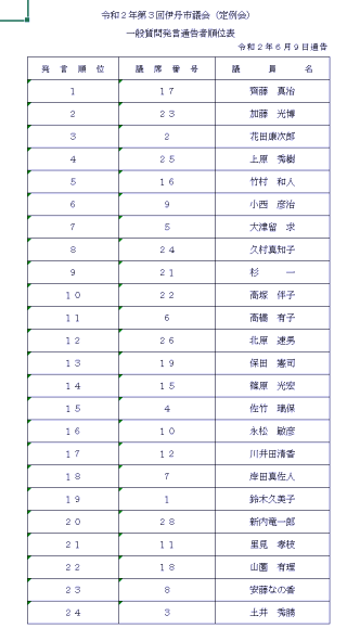 発言順位表