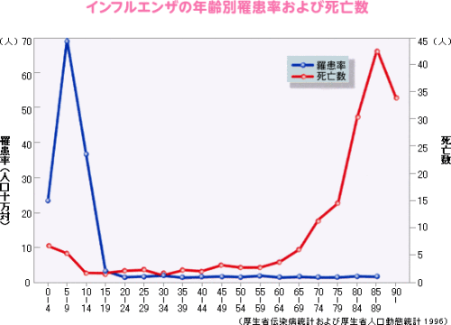 資料No.4 インフルエンザの年齢別罹患率死亡者数 資料No.4 インフルエンザの年齢別罹患率死亡者数