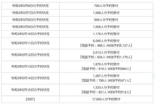 5月15日の受付状況