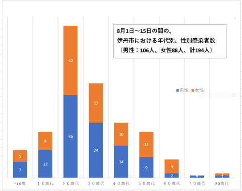 8月１日～15日の感染者数