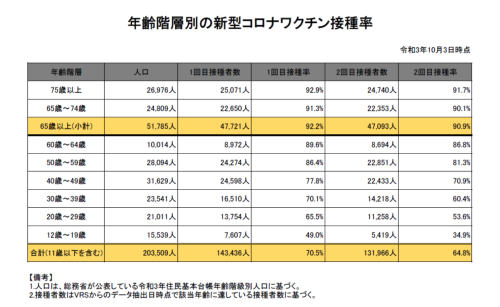 10月3日付年齢別コロナワクチン接種率