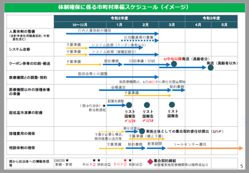 ワクチン体制確保