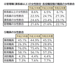 伊丹市役所職員の女性割合