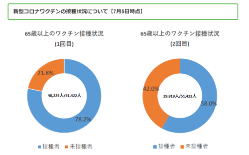 7月5日　６５歳以上ワクチン接種状況