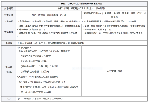 7月１２日～３１日までの協力金