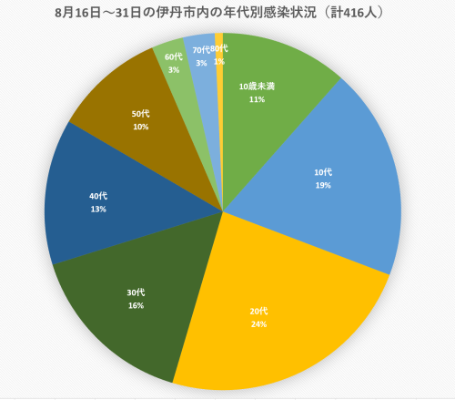 8月16日～31日の伊丹市内の年代別感染状況