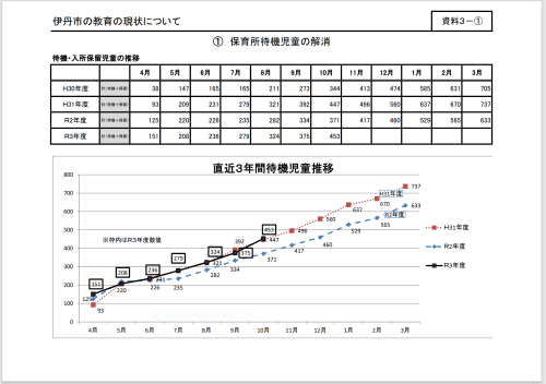 保育所待機児童