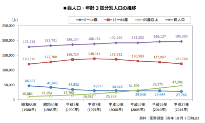 伊丹市人口推移