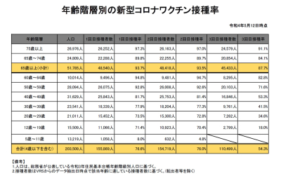 ワクチン接種率　2022年5月12日