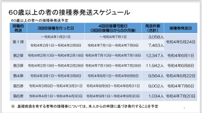 4回目接種券の発送スケジュール