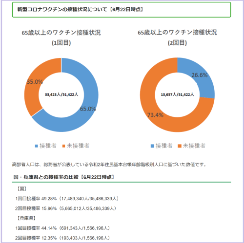 6月２２日　ワクチン接種状況