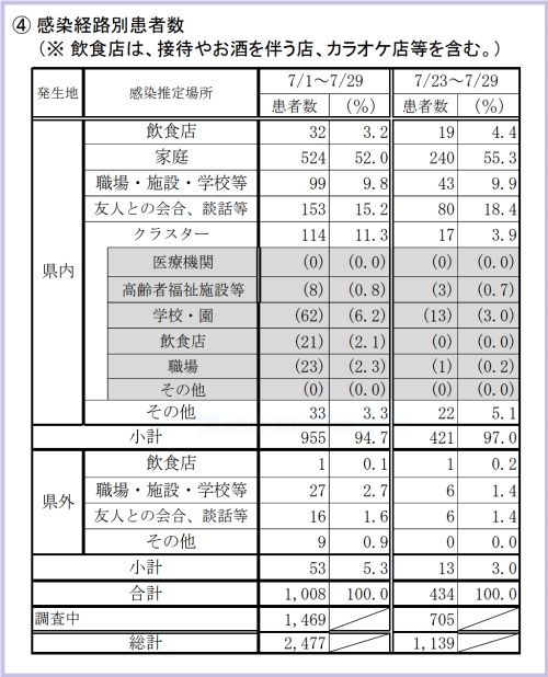 兵庫県感染経路別患者数