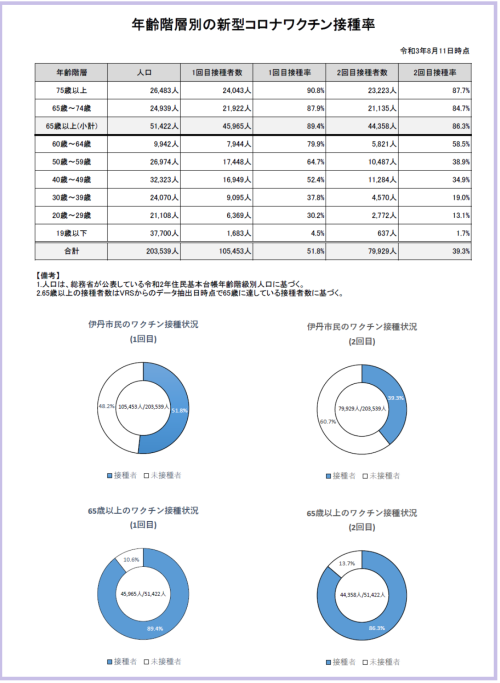 8月11日年齢階層別接種状況