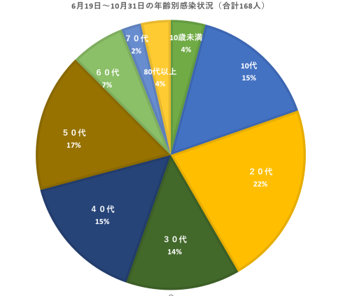 6月19日～１０月31日までの感染者状況