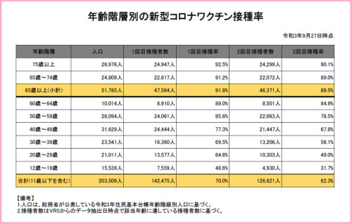 伊丹市ワクチン接種割合　9月27日