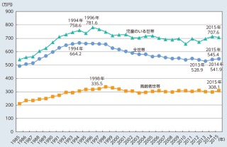 世帯当たりの所得年次変化