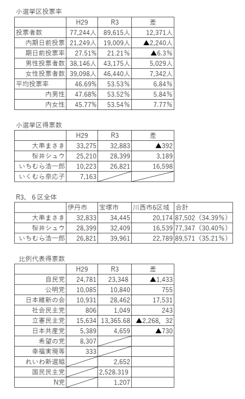 R3 選挙比較表 R3 選挙比較表