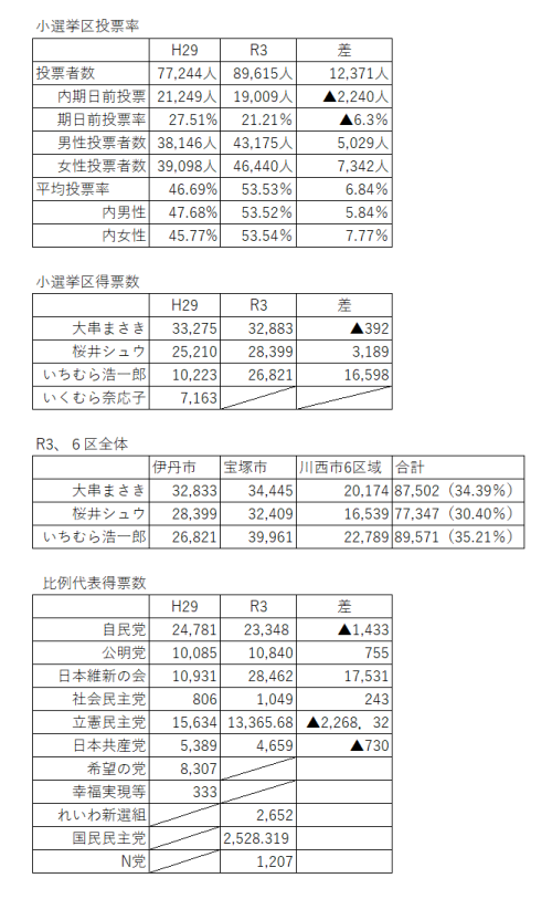 R3 選挙比較表