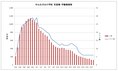 宝塚市中山五月台小学校