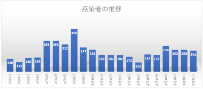 2月の感染者