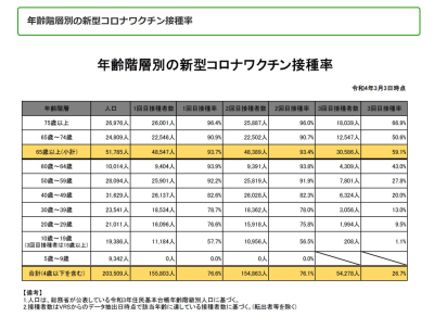 年齢階層別ワクチン接種率　3月3日