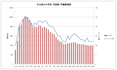 宝塚市中山桜台小学校