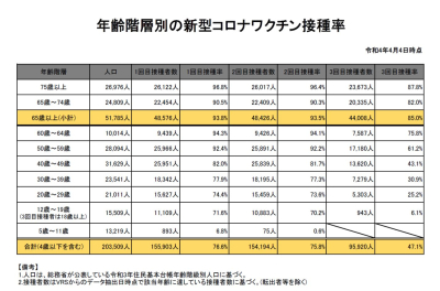 ワクチン接種率20220404