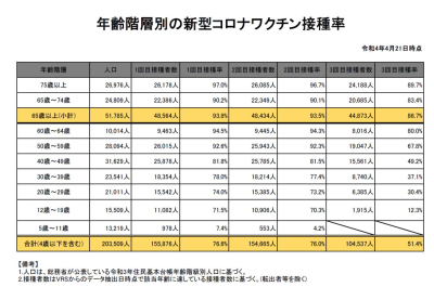 ワクチン接種率4月21日