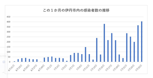 この1か月の市内感染者の推移