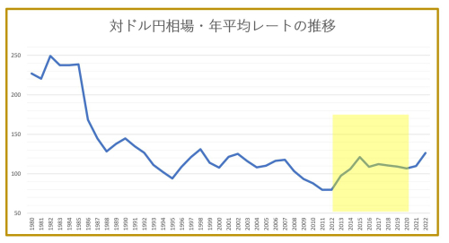 為替レート1980-2022