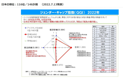 ジェンダーギャップ指数2022