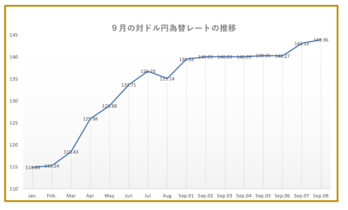 2022年9月の為替レート