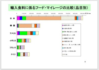 フードマイレッジ