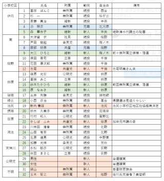 2023年伊丹市議選立候補予定者リスト