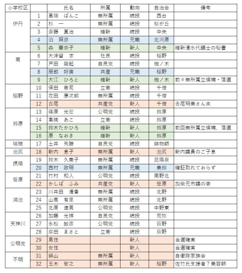 2023年統一　立候補予定者　1月現在