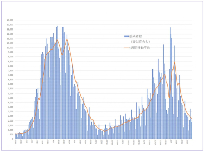 兵庫県内の感染者数の推移2023Feb.