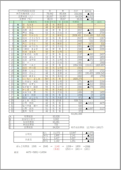 2023年伊丹市議会議員選挙結果