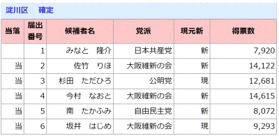 淀川区確定